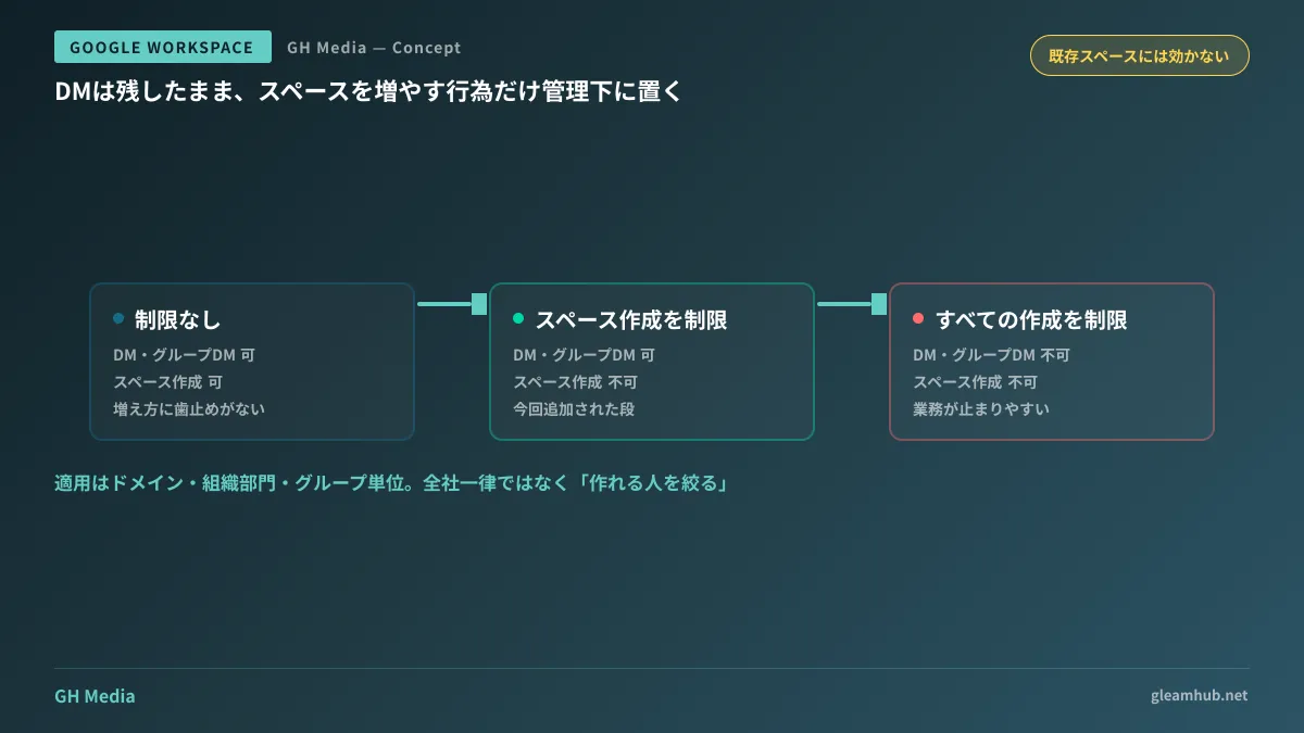 スペース作成を制限する3段階と、適用範囲をグループで切り分ける構成の図