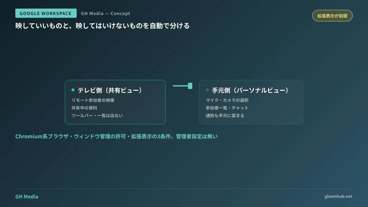 外部ディスプレイに共有ビュー、手元のノートPCにパーソナルビューが分かれる構成の図
