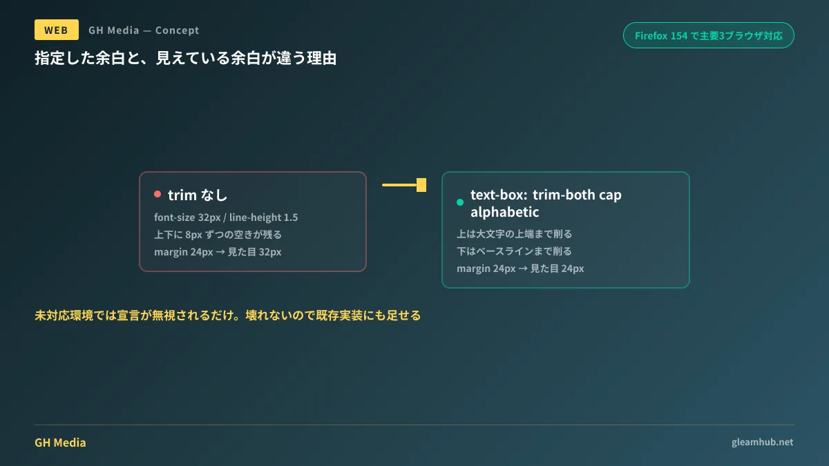 line-heightの余りが文字の上下に配分される仕組みと、trimで削った後の比較図
