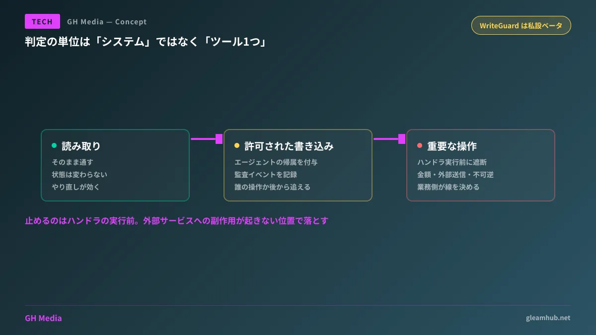 読み取りは素通し、書き込みは帰属付与と監査、重要操作はハンドラ前で遮断する経路の図