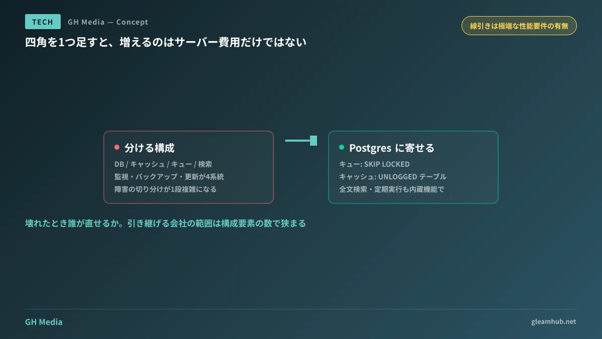 構成要素を足すたびに増える運用作業と、Postgresに寄せた場合の比較図