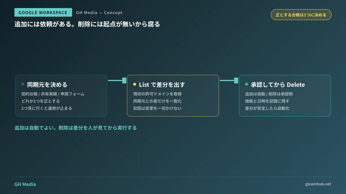 許可ドメインの同期元を決め、差分を出してから削除を承認する流れの図