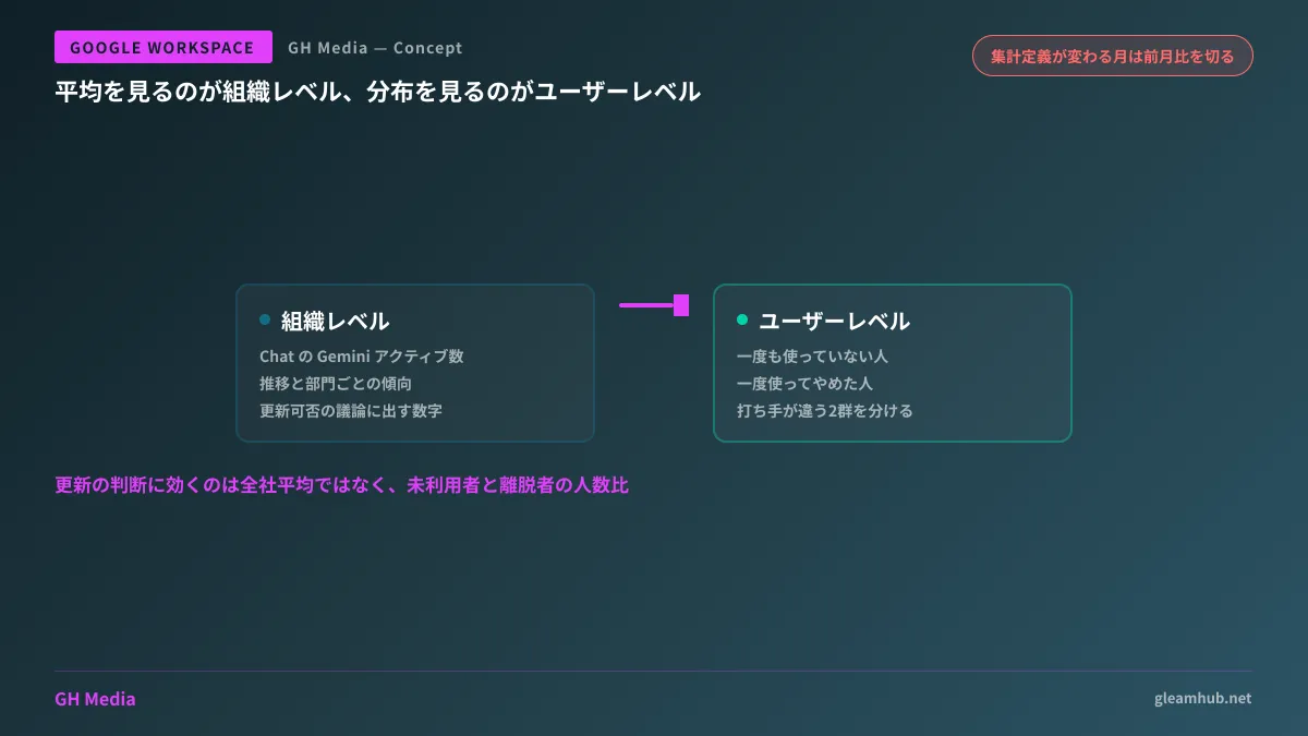 Gemini レポートの組織レベルとユーザーレベルで答えられる問いの違いを示す図