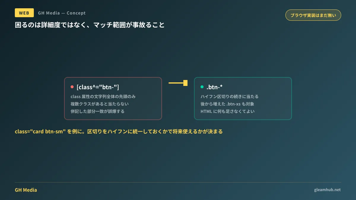 クラス接頭辞セレクタと属性セレクタでマッチ範囲が変わることを示す図