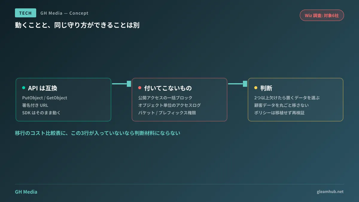 S3 互換で揃うのは API の形で、公開ブロック・アクセスログ・細粒度 IAM は別実装であることを示す図