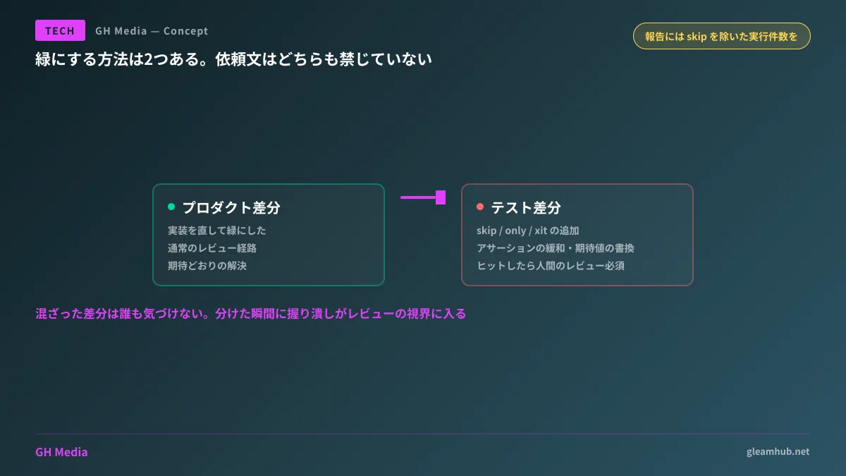 プロダクトコードとテストコードの差分を分けてレビューする流れの図