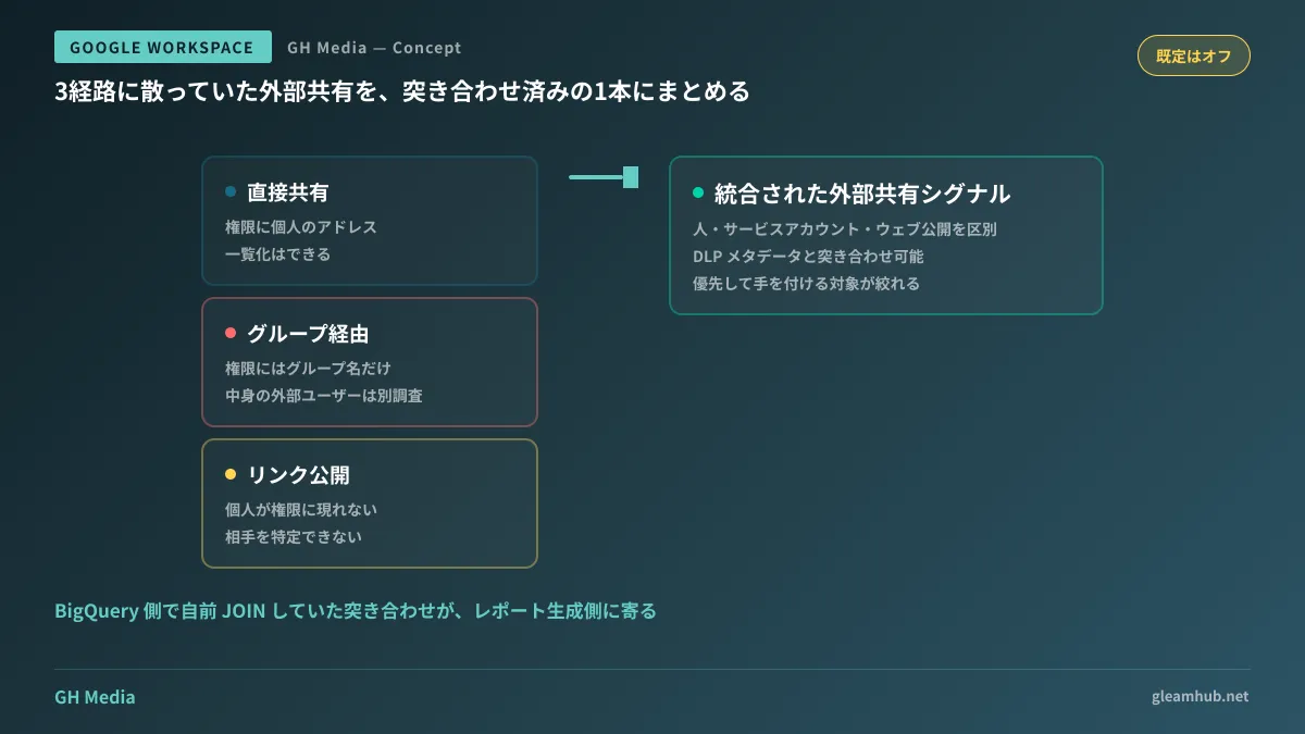 直接共有・グループ経由・リンク公開の3経路が統合された外部共有シグナルに合流する構成図