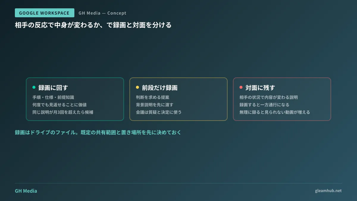 説明の性質によって録画に回すか対面に残すかを分ける判断の図