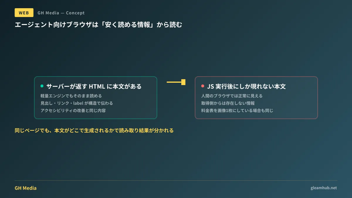 サーバーから返るHTMLに情報があるかどうかでエージェントの読み取り結果が分かれる図