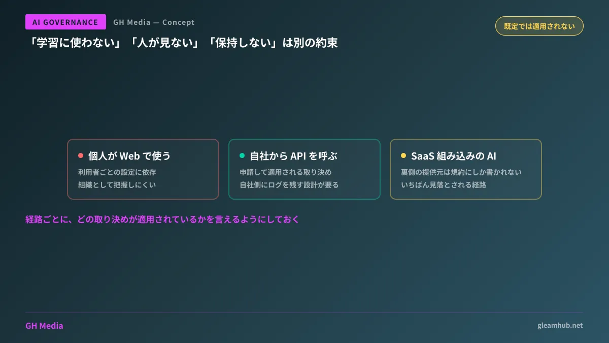 利用経路ごとにデータの取り扱いが分かれることを示す判断の図