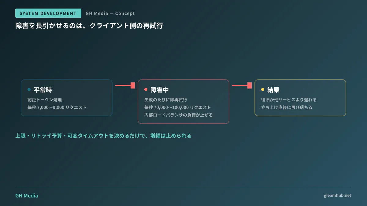 障害時にクライアントの再試行が負荷を10倍に増幅し復旧を遅らせる流れの図