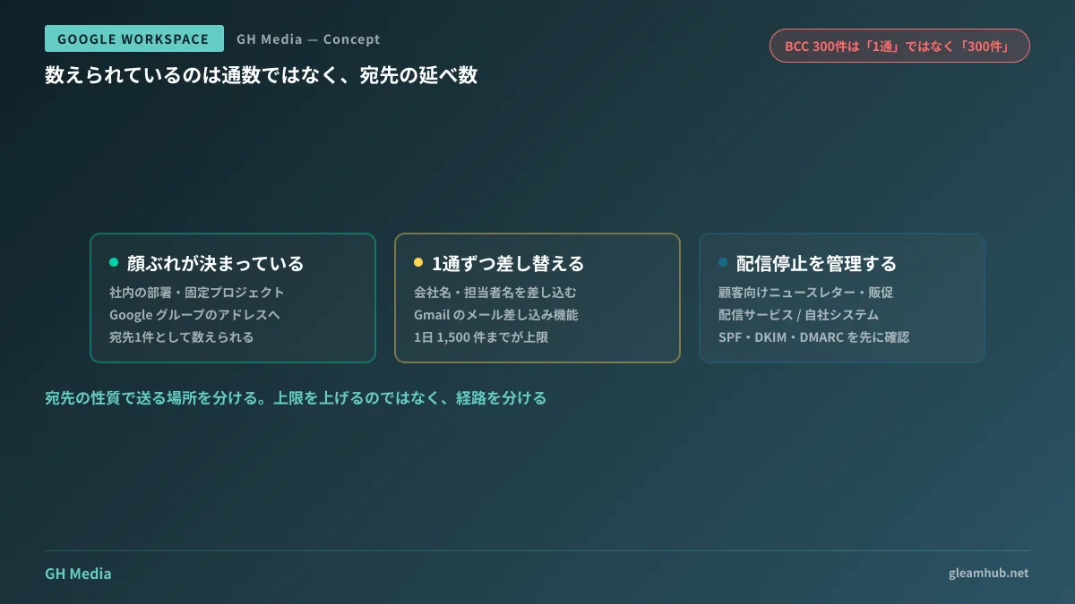 宛先の性質ごとにGmail・グループ・メール配信サービス・システム送信へ振り分ける図