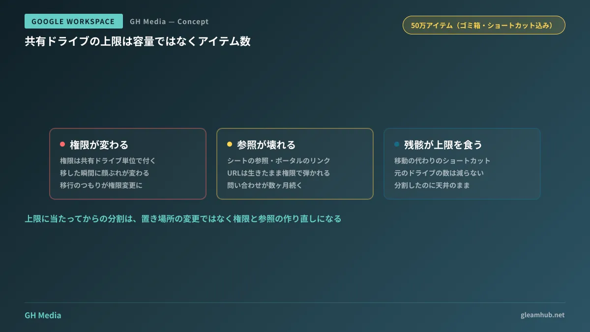 上限到達後の分割で権限・リンク・参照が同時に壊れることを示す図
