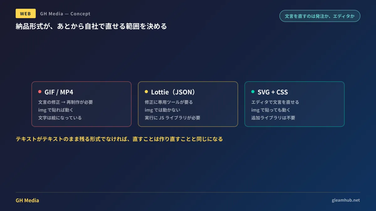 GIF納品とSVG納品で修正フローがどう変わるかを比較した図