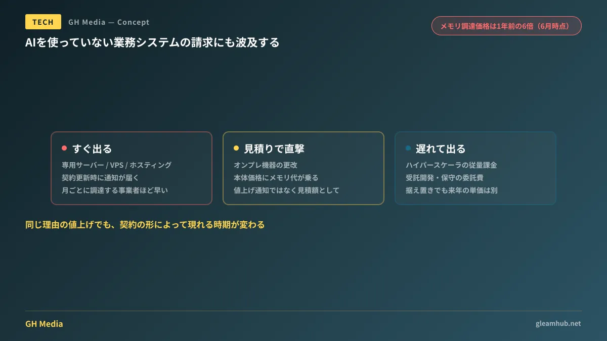調達形態ごとに値上げが請求へ現れる時期の違いを示す図