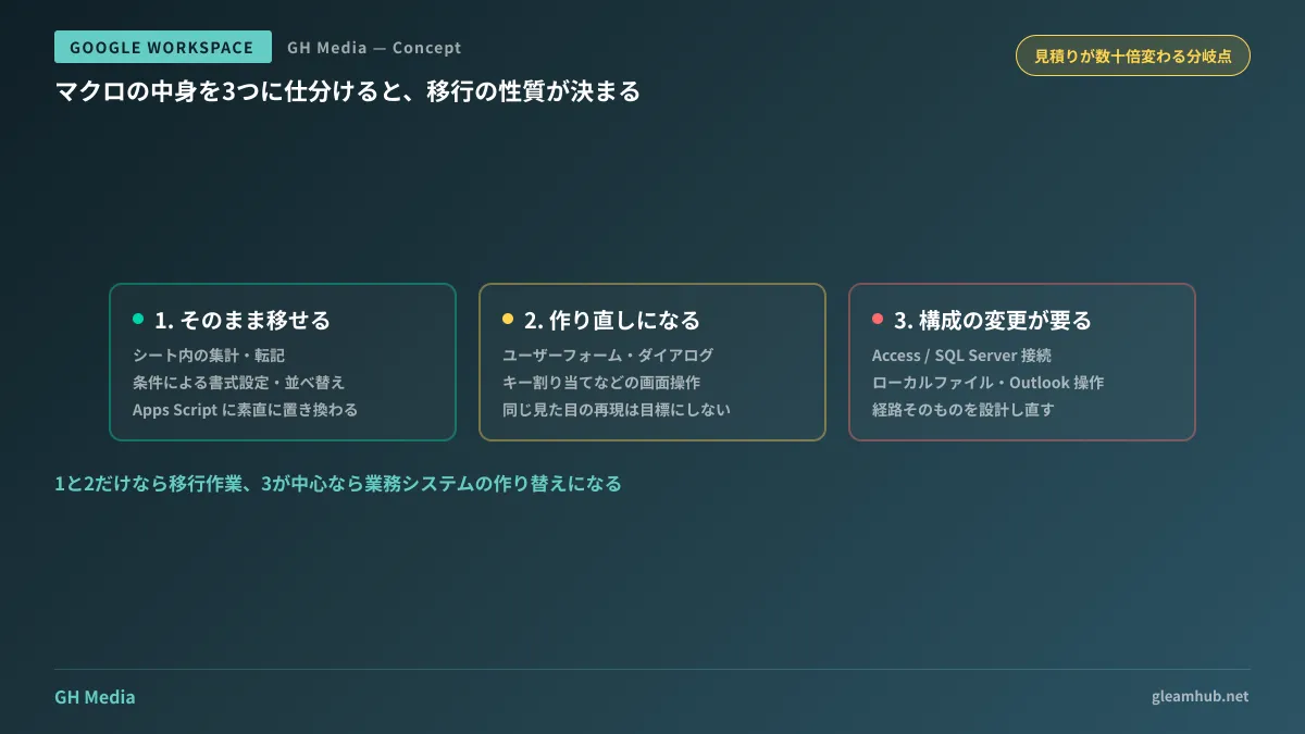 VBAの処理を3つに仕分けて移行難易度を判定する図