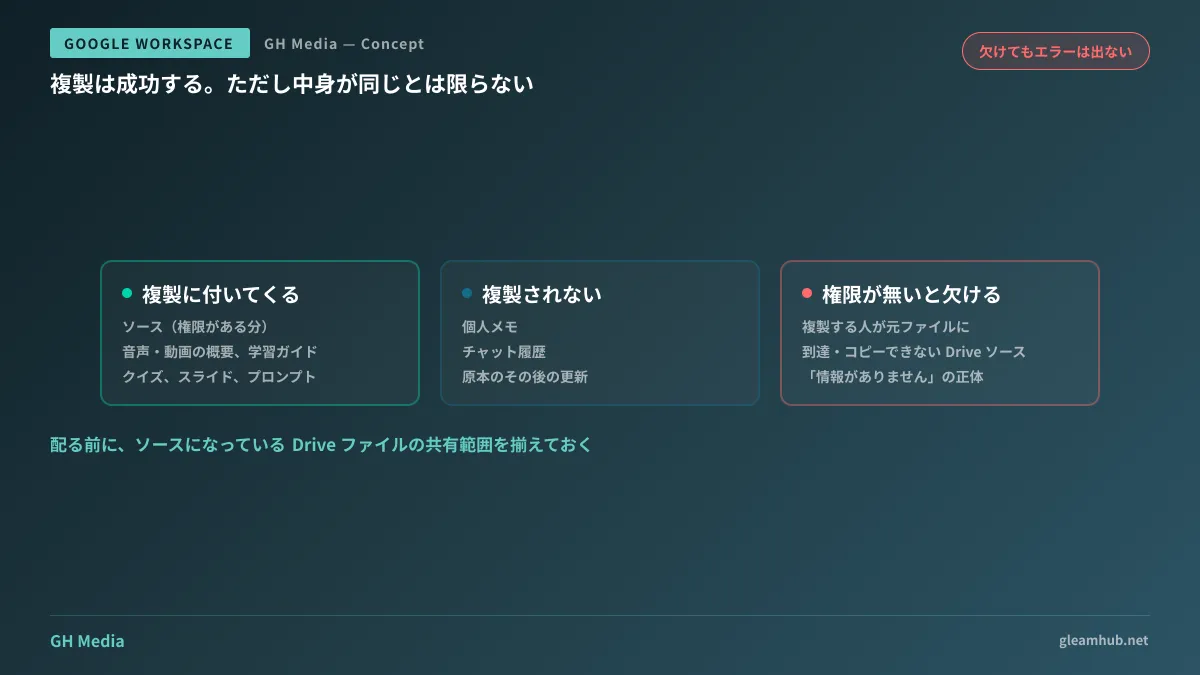 ドライブ権限の有無で複製に含まれるソースが変わることを示す図