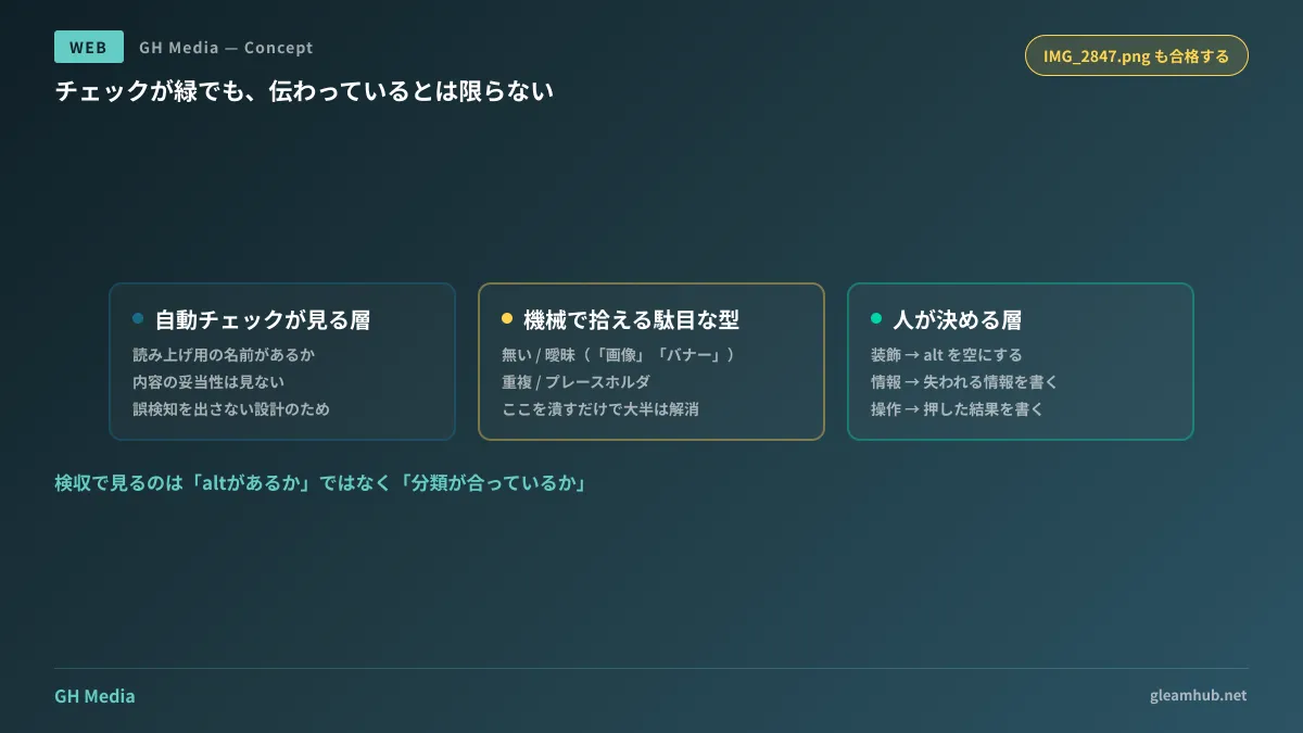 altの検査が「有無」だけを見る層と「質」を見る層に分かれることを示す図