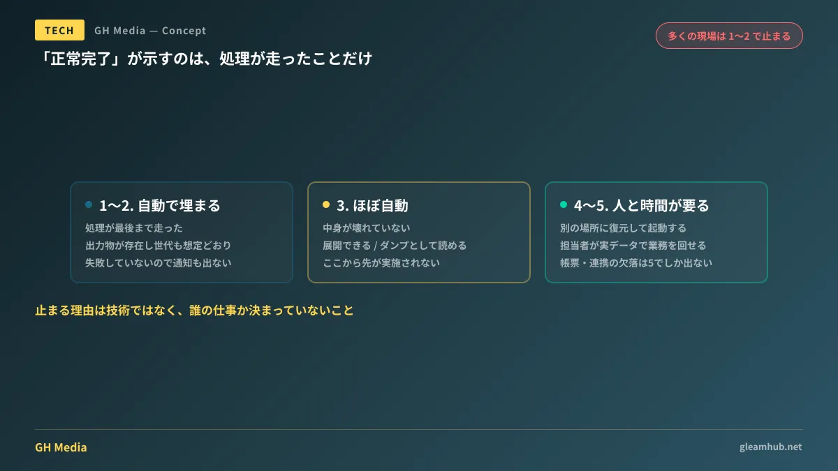 バックアップの確認段階が1と2で止まりやすいことを示す図