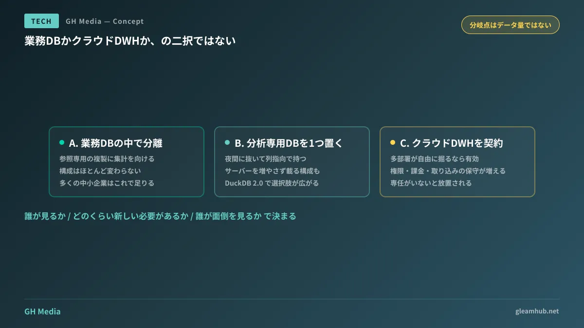 集計の置き場所を規模と使い方で三択に分ける図
