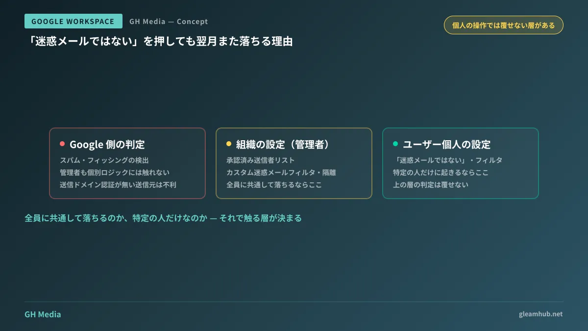 Gmailの迷惑メール判定が3つの層のどこで起きるかと、管理者が触れる設定の対応関係を示した図