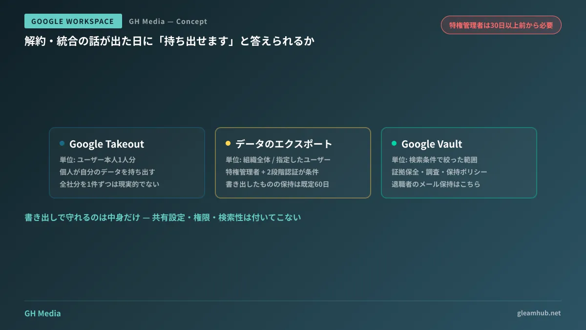 Takeout・データのエクスポート・Vaultの3つが、それぞれどの単位で何を取り出せるかを比較した図