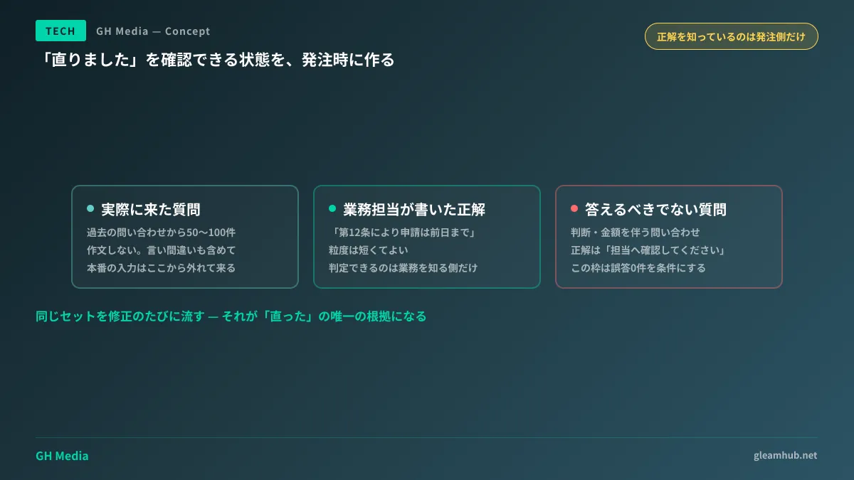 問い合わせAIの評価セットを、実際の質問・正解・答えるべきでない質問の3種類で構成する図