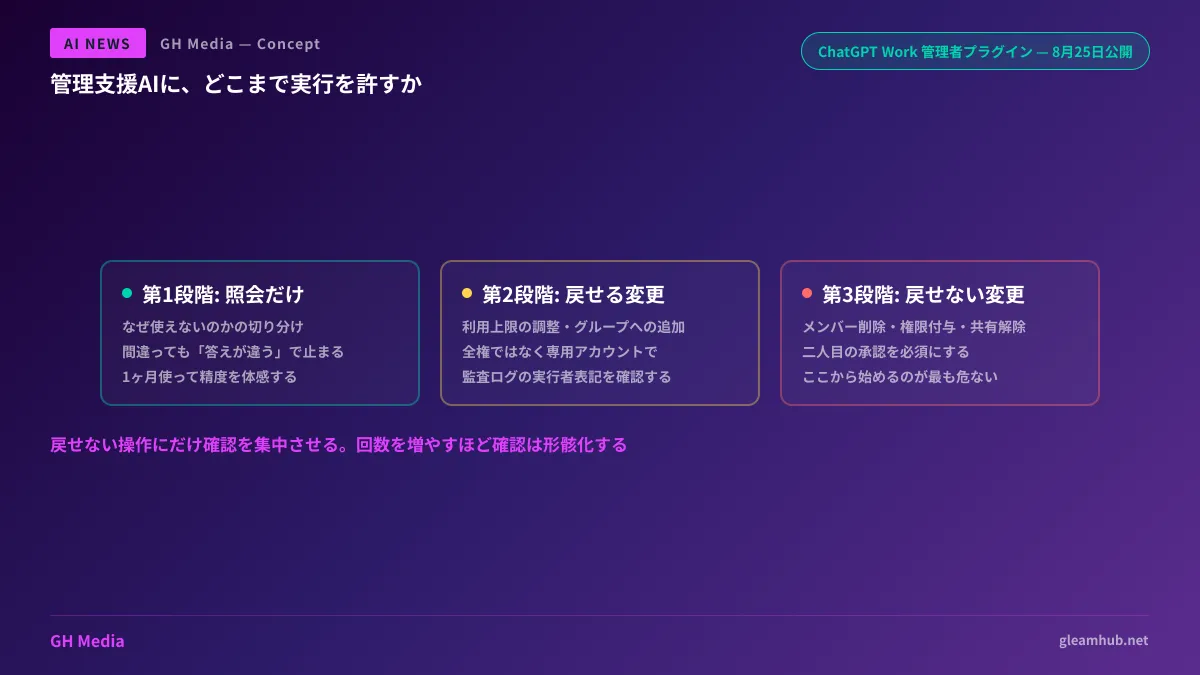 管理支援AIを「照会のみ」「取り消せる変更」「取り消せない変更」の3段階に分け、必要な承認と記録を対応させた図