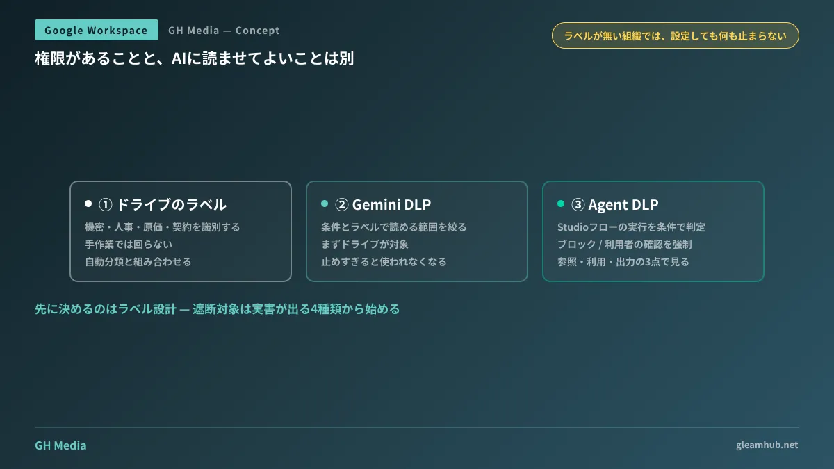 ドライブのラベル付与を起点に、Gemini の読み取り制限とStudioフロー実行制限が分岐する仕組みの図