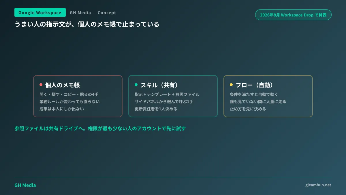 プロンプトを個人メモに置く運用と、スキルとして共有する運用の違いを示した図