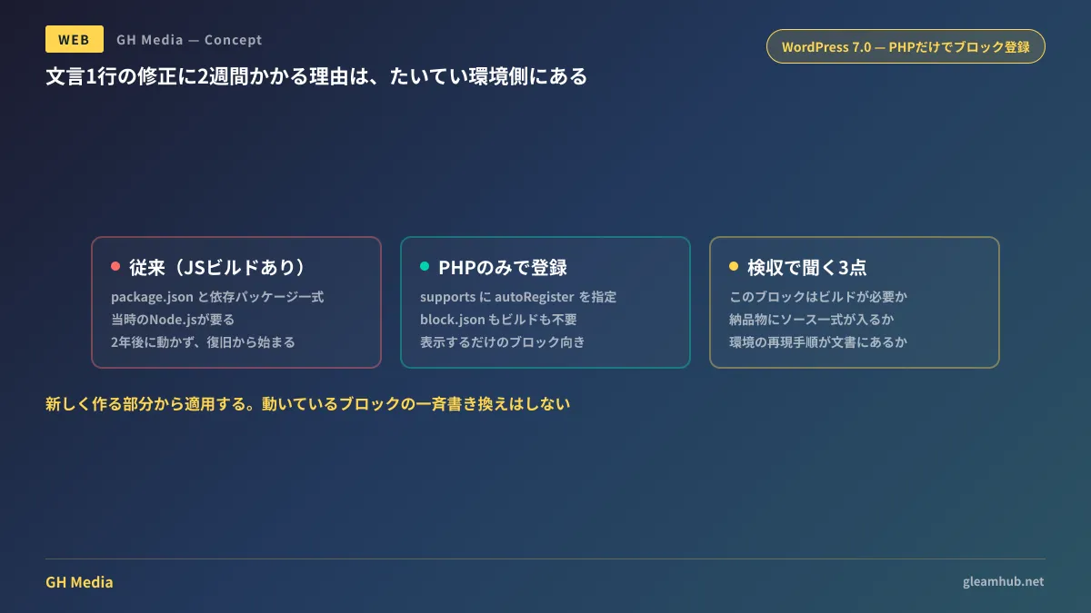 ビルド環境を必要とするブロックと、PHPだけで登録できるブロックの保守負荷の違いを示した図