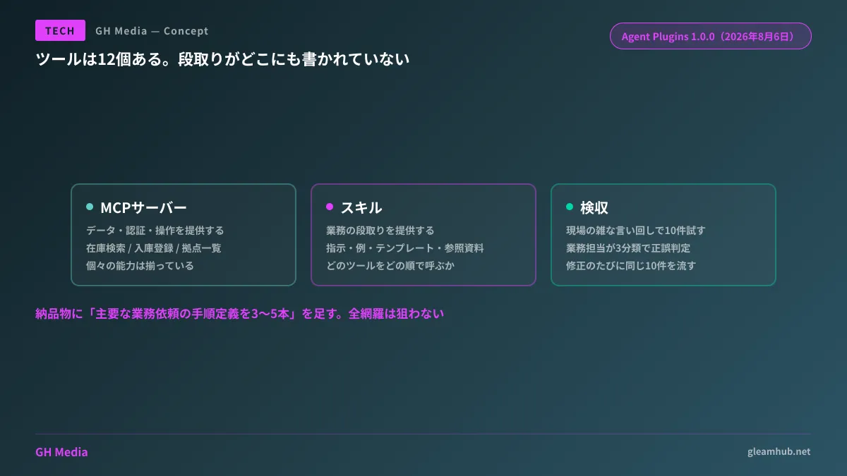 MCPサーバーがツールを提供し、スキルが業務手順を提供する役割分担を示した図