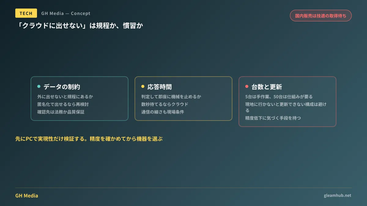 データ制約・応答時間・台数の3軸で、AIの処理をクラウドと現場のどちらに置くかを判断する図