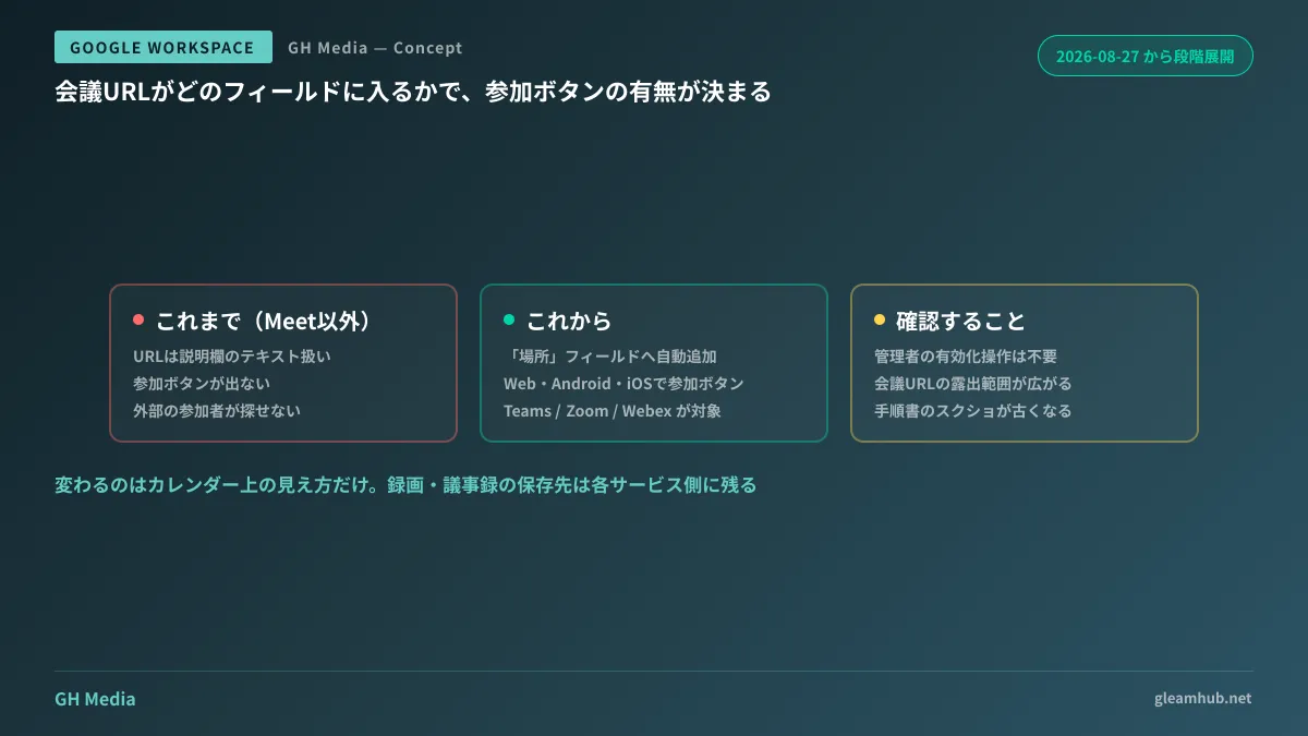 Google Meetの会議とサードパーティ会議で、リンクがどのフィールドに入り参加ボタンが出るかを比較した図