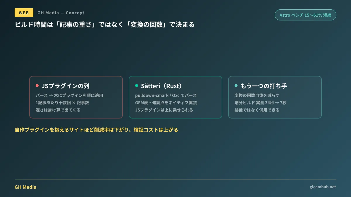 Markdown変換がJavaScriptプラグインの列を通る構造と、Rustネイティブ処理に寄せた構造の比較図