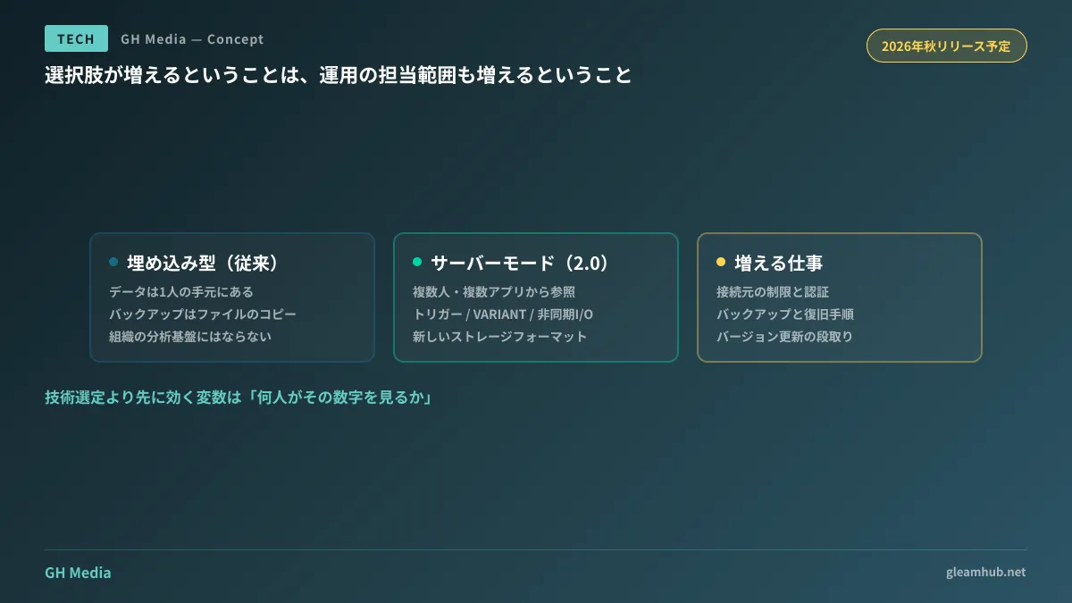 個人の手元で完結する埋め込み型と、サーバーモードで複数人が参照する構成の違いを示した図
