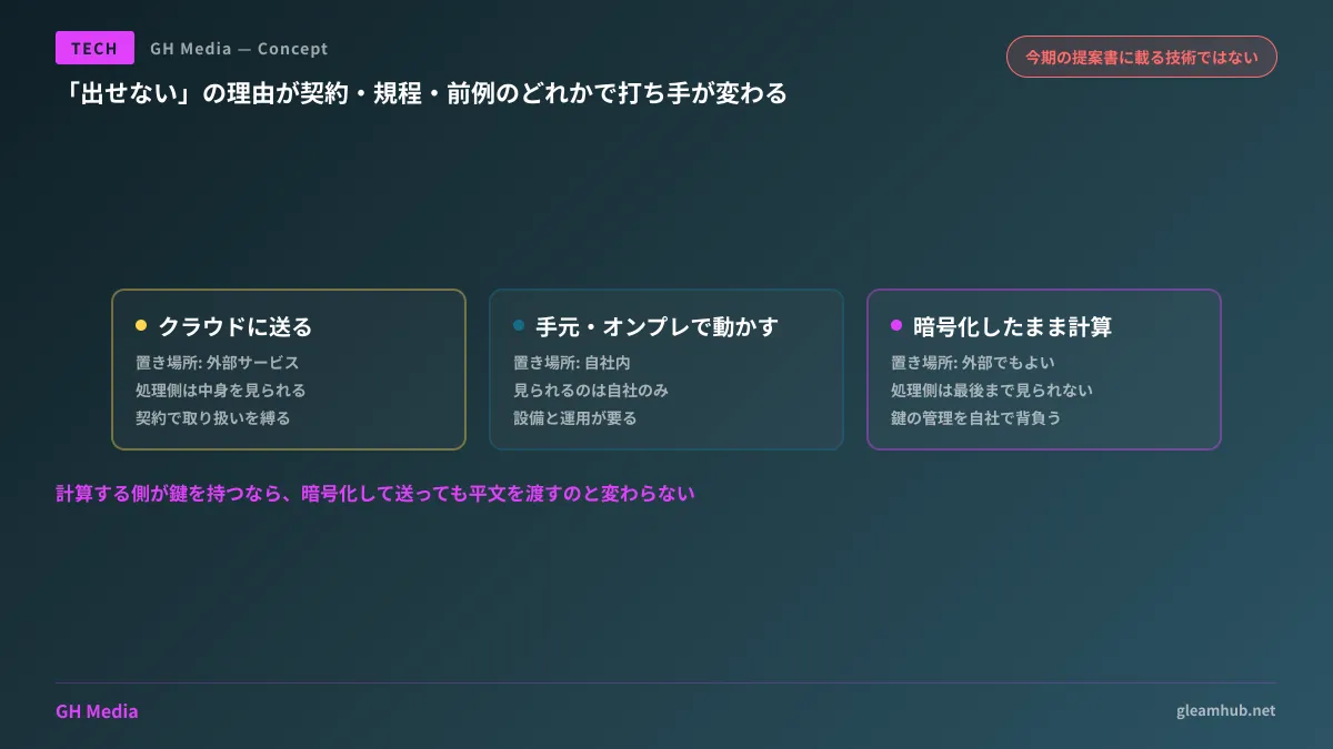 クラウド送信・ローカル実行・暗号化したままの推論で、平文がどこに現れるかを比較した図