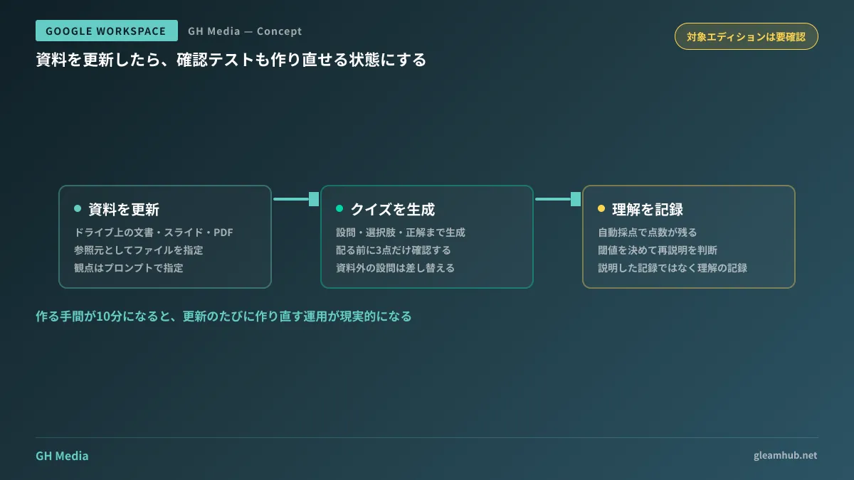 業務マニュアルの更新から、参照元指定によるクイズ再生成、理解度の記録までの流れを示した図