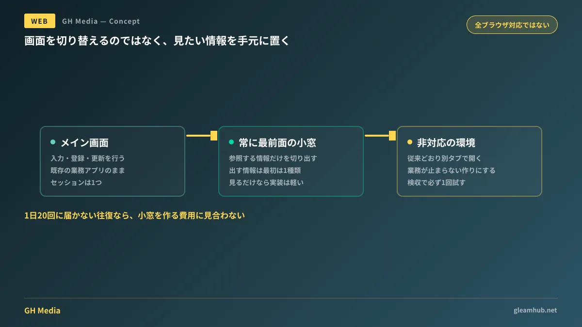 業務Webアプリで、参照する情報だけを常に最前面の小窓に切り出し、メイン画面で入力を続ける構成を示した図