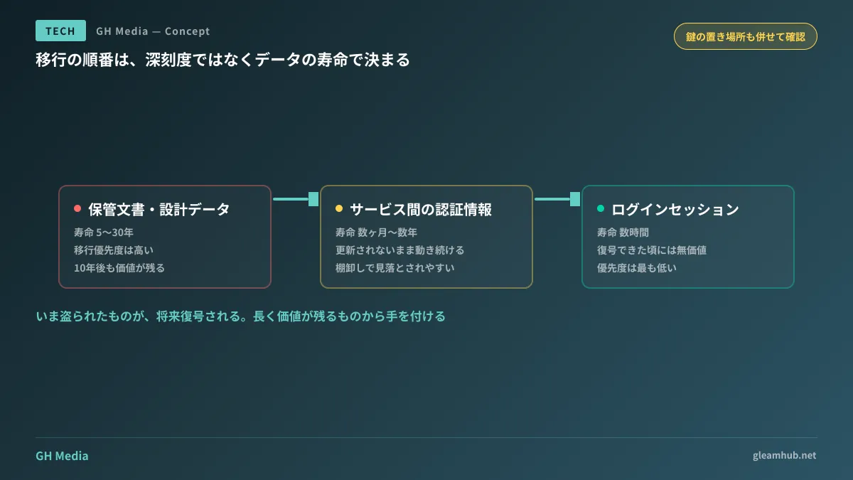 データの保管年数を横軸に、ポスト量子暗号への移行優先度を対応させ、保管文書・サービス間認証・セッションの3層に分けた図