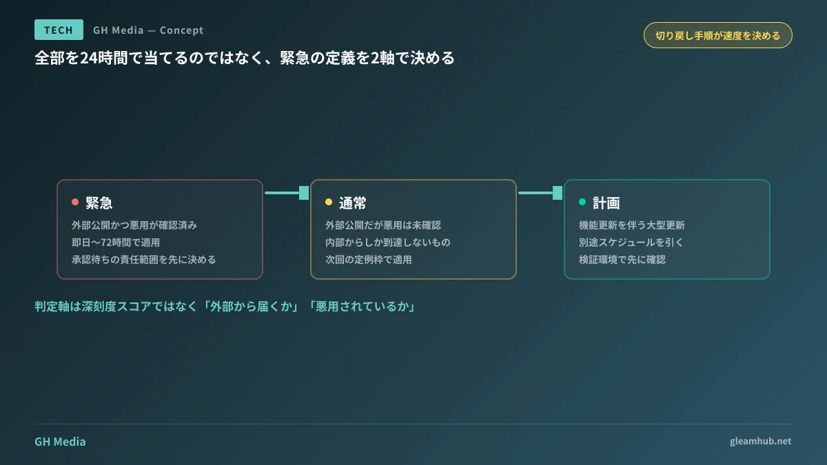 パッチ適用を緊急・通常・計画の3区分に分け、緊急の判定を「外部から到達可能か」「悪用が確認されているか」の2軸で行うことを示した図