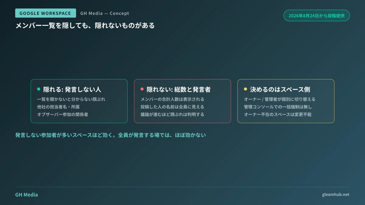 メンバー一覧の閲覧制限で隠れる情報と隠れない情報を、参加者の発言有無で対比した図