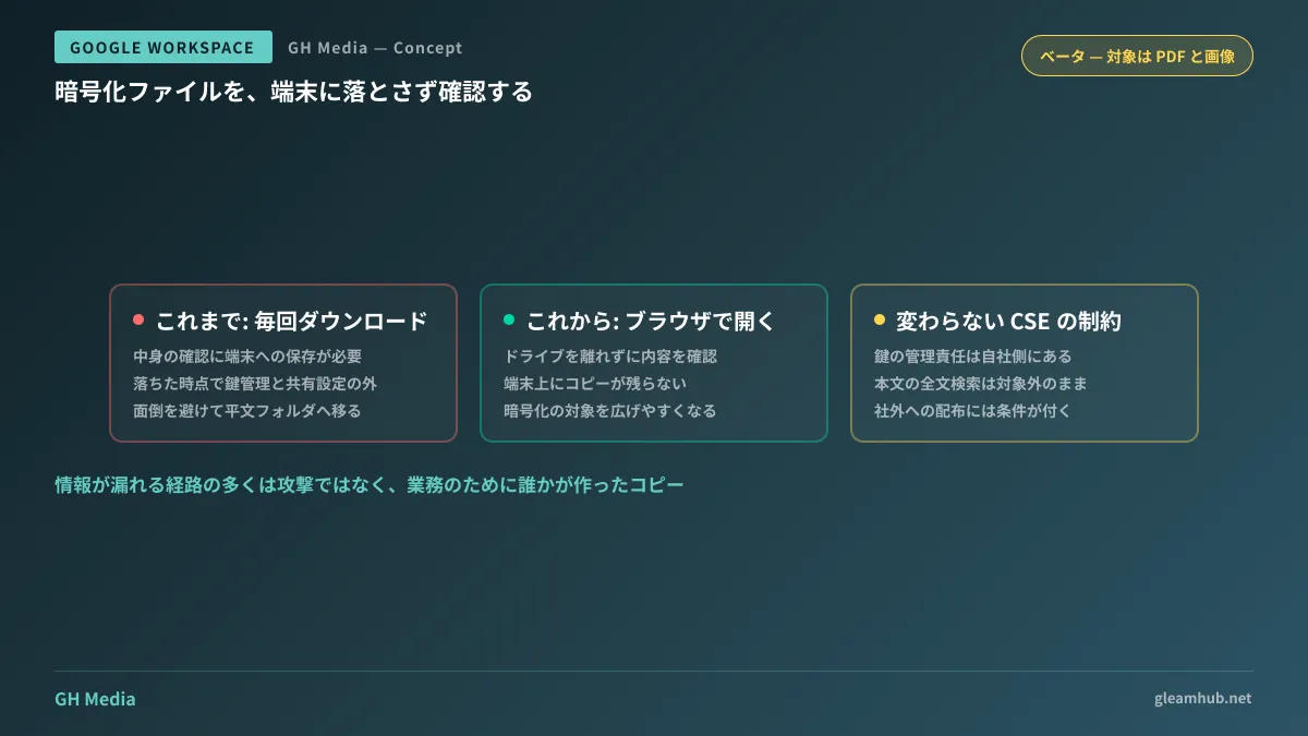 CSE ファイルの閲覧経路が、ダウンロード前提からブラウザ内プレビューに変わることで、端末上のコピーが発生しなくなる流れを示した図