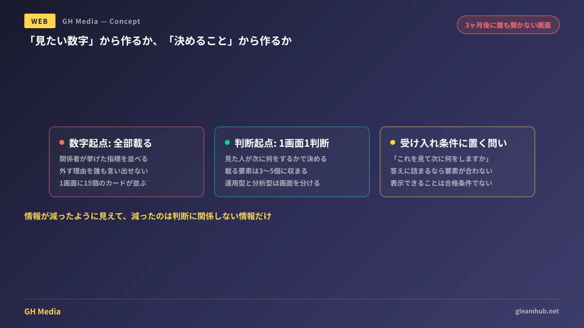 ダッシュボードの要件を「見たい数字」から積み上げた場合と「判断」から逆算した場合で、画面に載る要素がどう変わるかを対比した図