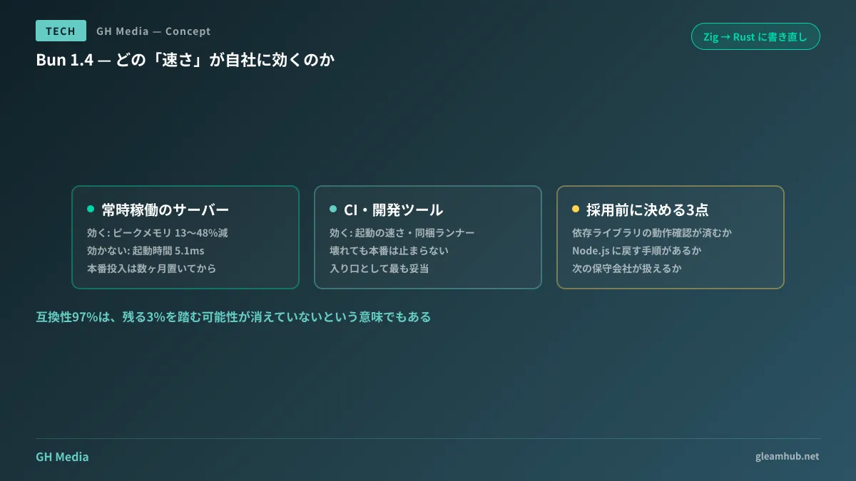 Bun 採用の判断を、常時稼働・CI・サーバーレスの3つの利用形態ごとに、効く指標と効かない指標で整理した図