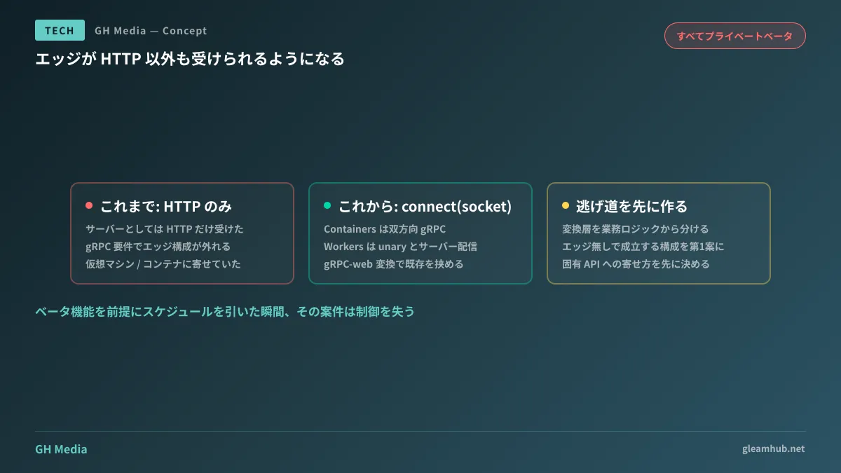 HTTP しか受けられなかった従来のエッジ構成と、inbound TCP 対応後に gRPC サービスを前段に置ける構成を対比した図