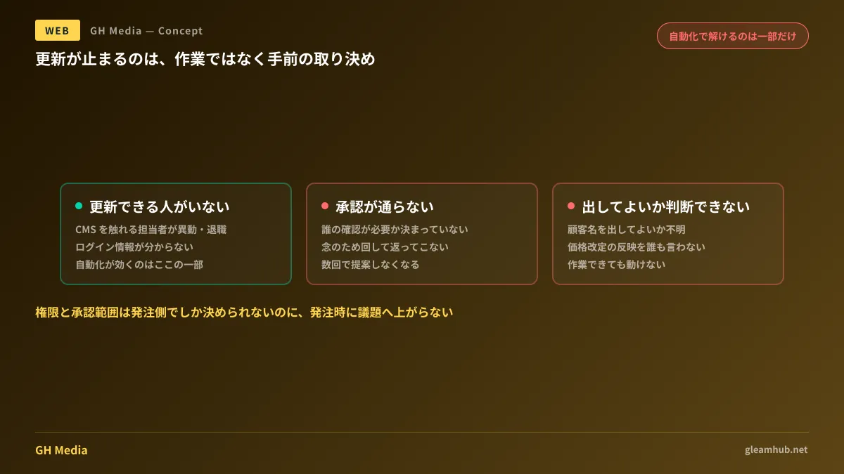 サイト更新が止まる3つの詰まり方と、自動化で解ける範囲を示した図