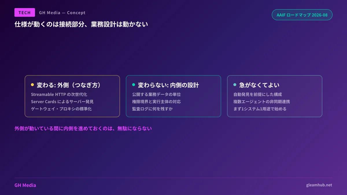 MCP 導入作業を「変わる外側」と「変わらない内側」に分けた図