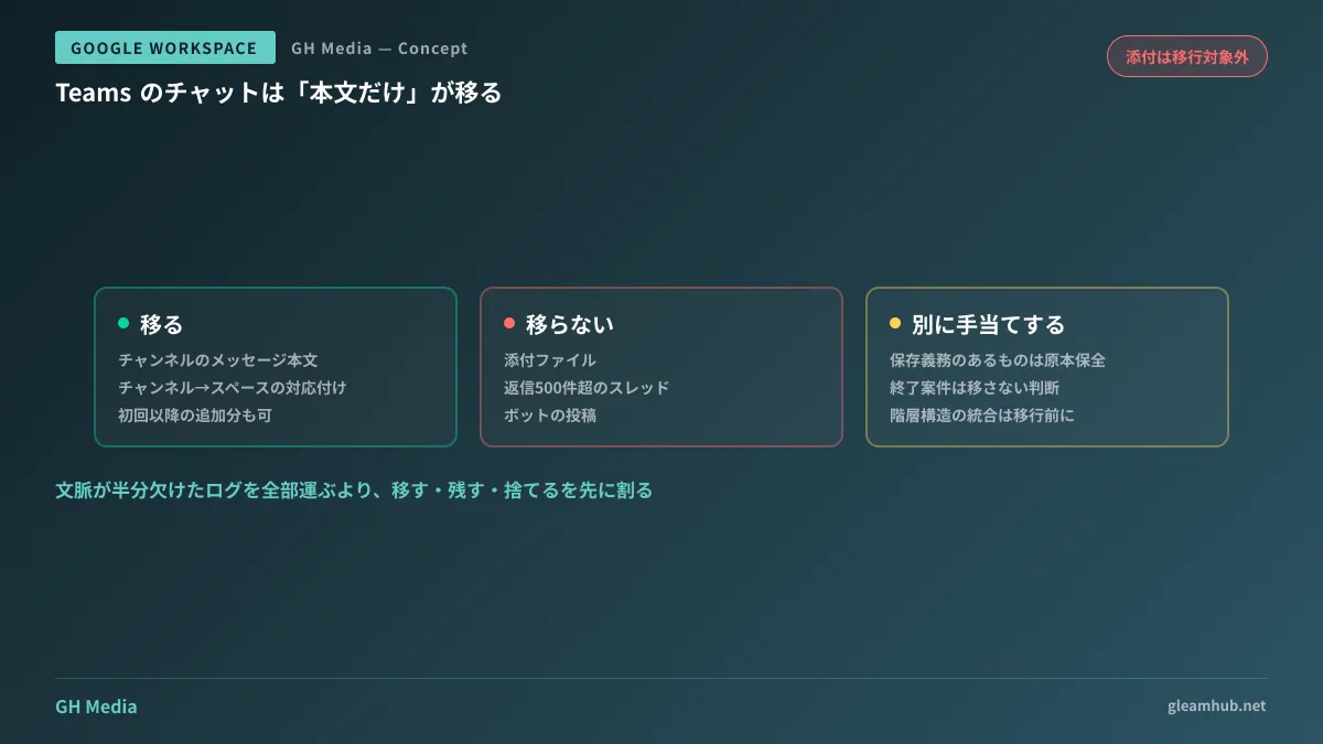 Teams から Google Chat への移行で、移行対象になるメッセージ本文と、対象外になる添付ファイル・500件超スレッド・ボット投稿を対比した図