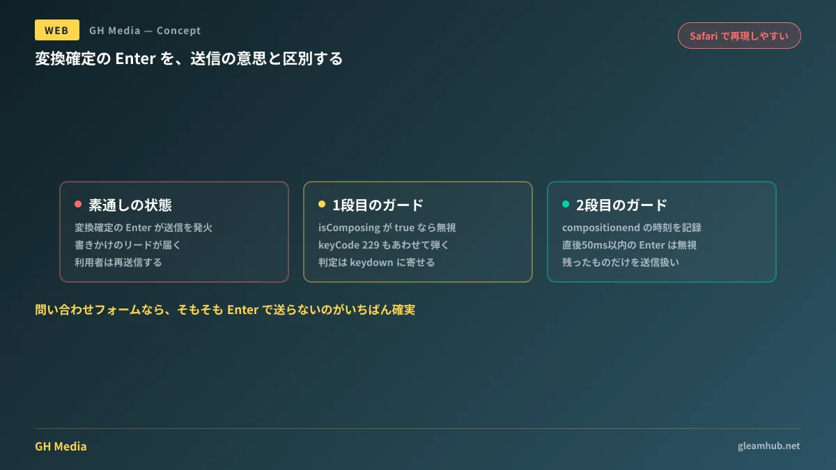 変換確定の Enter が送信を発火させる経路と、isComposing・compositionend 直後判定の二段ガードで止める位置を示した図